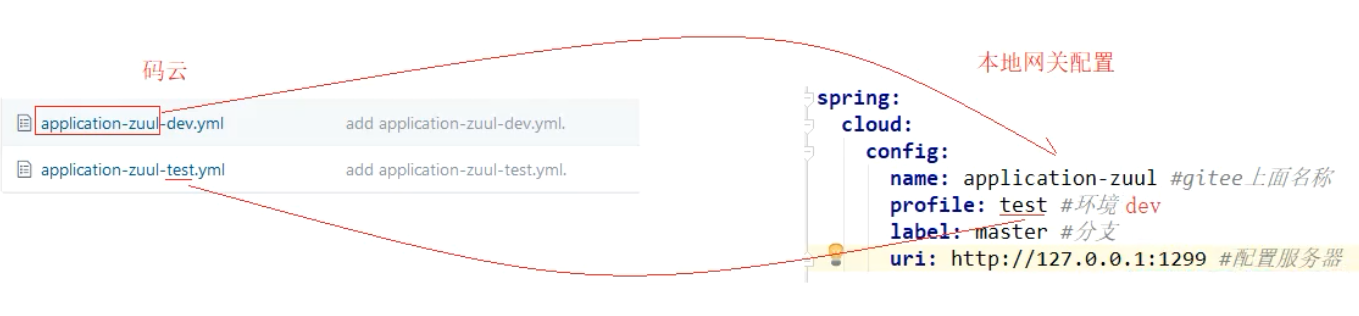 B084-SpringCloud-Zuul Config