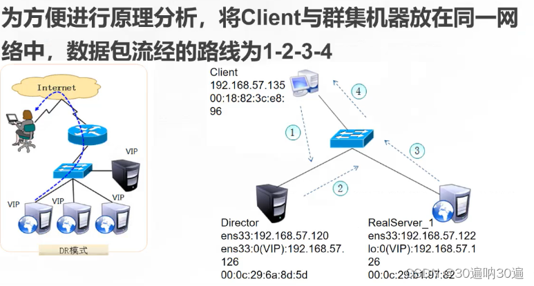 LVS负载均衡—DR模式