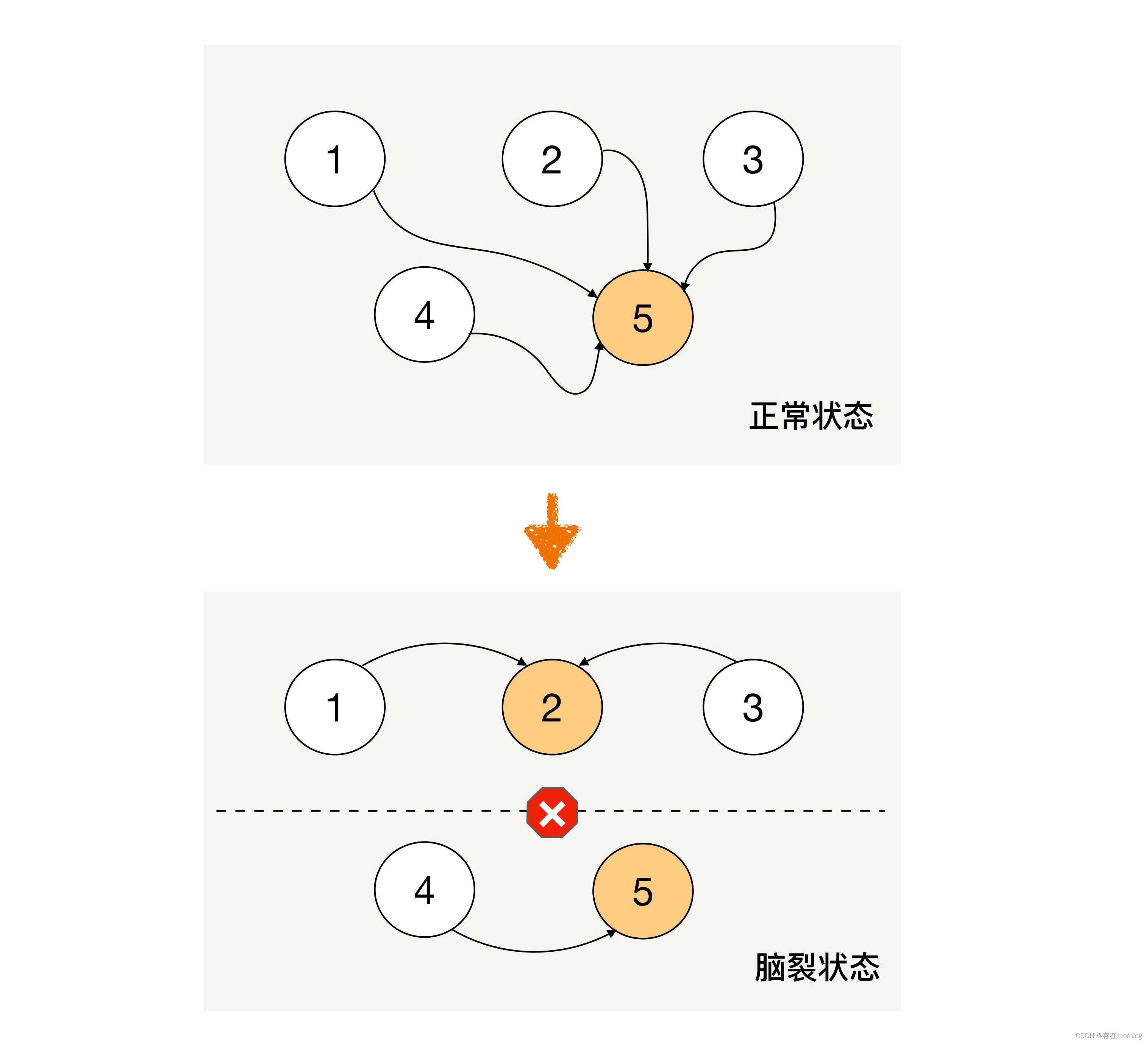 【从零开始学架构 架构基础】三 架构设计的复杂度来源：高可用复杂度来源