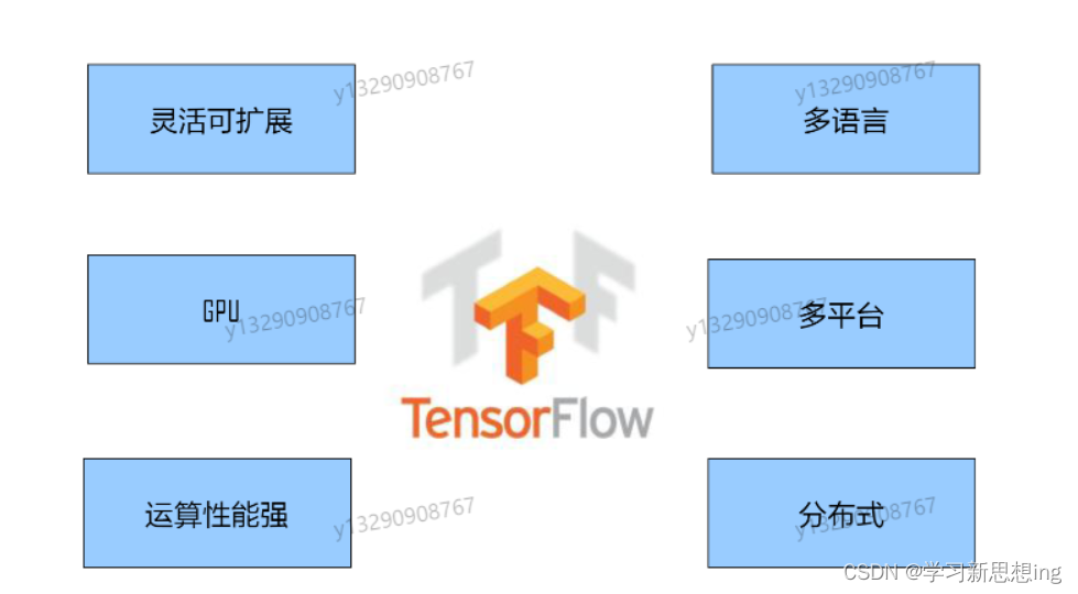 <span style='color:red;'>深度</span><span style='color:red;'>学习</span><span style='color:red;'>框架</span>-----Tensorflow<span style='color:red;'>2</span>基础