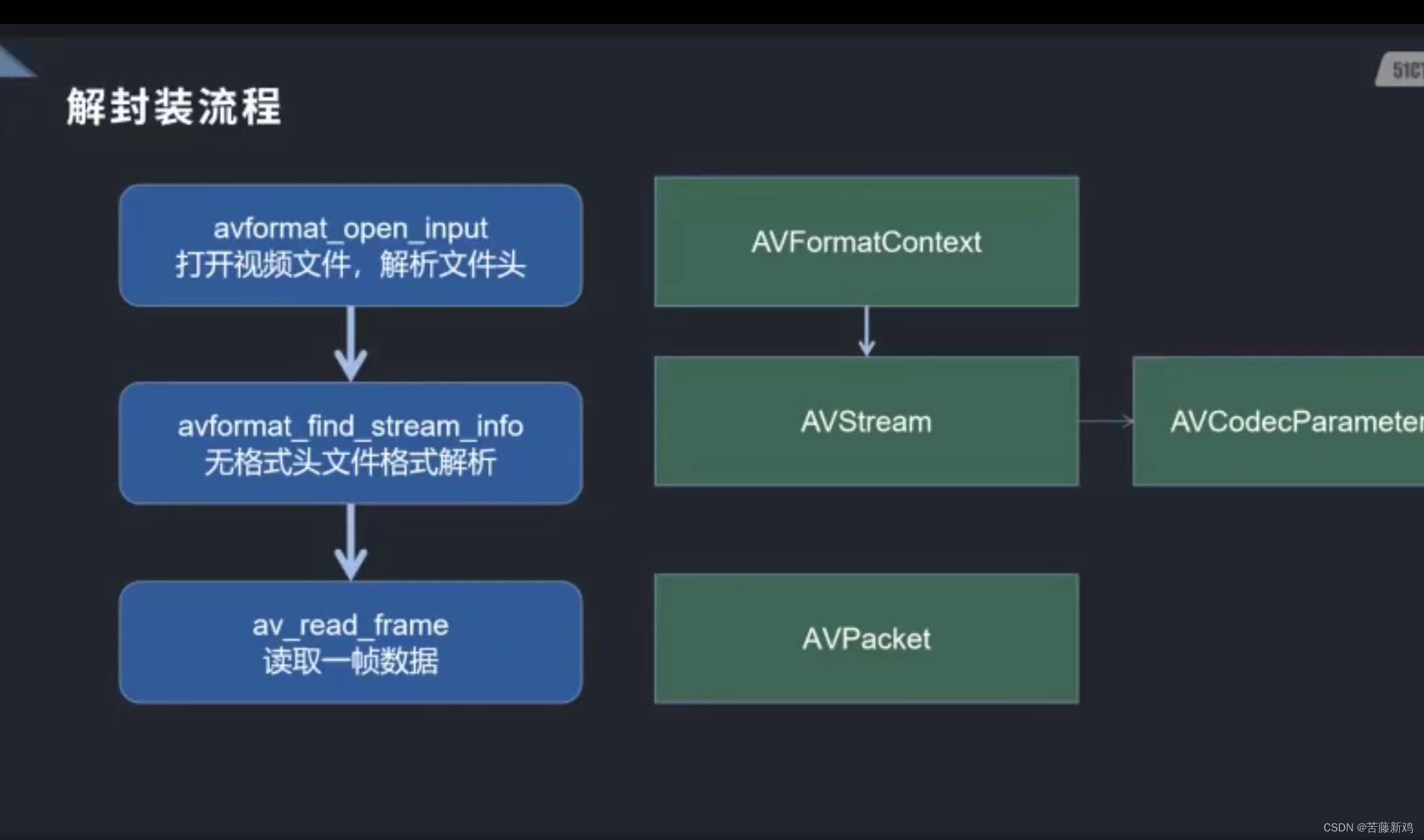 <span style='color:red;'>ffmpeg</span><span style='color:red;'>封装</span>和解<span style='color:red;'>封装</span>介绍-（2）解<span style='color:red;'>封装</span>流程和常用接口详解