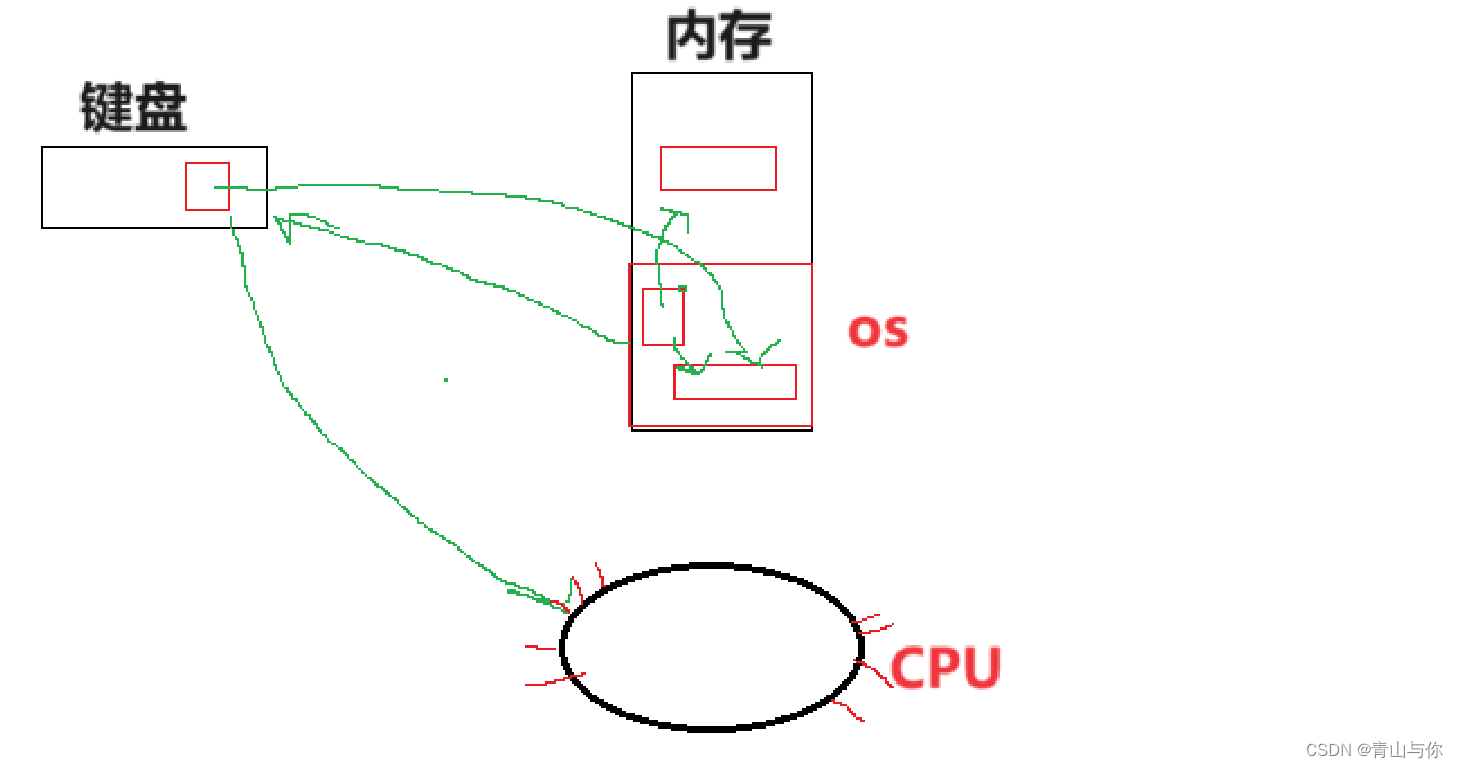 信号----硬件中断