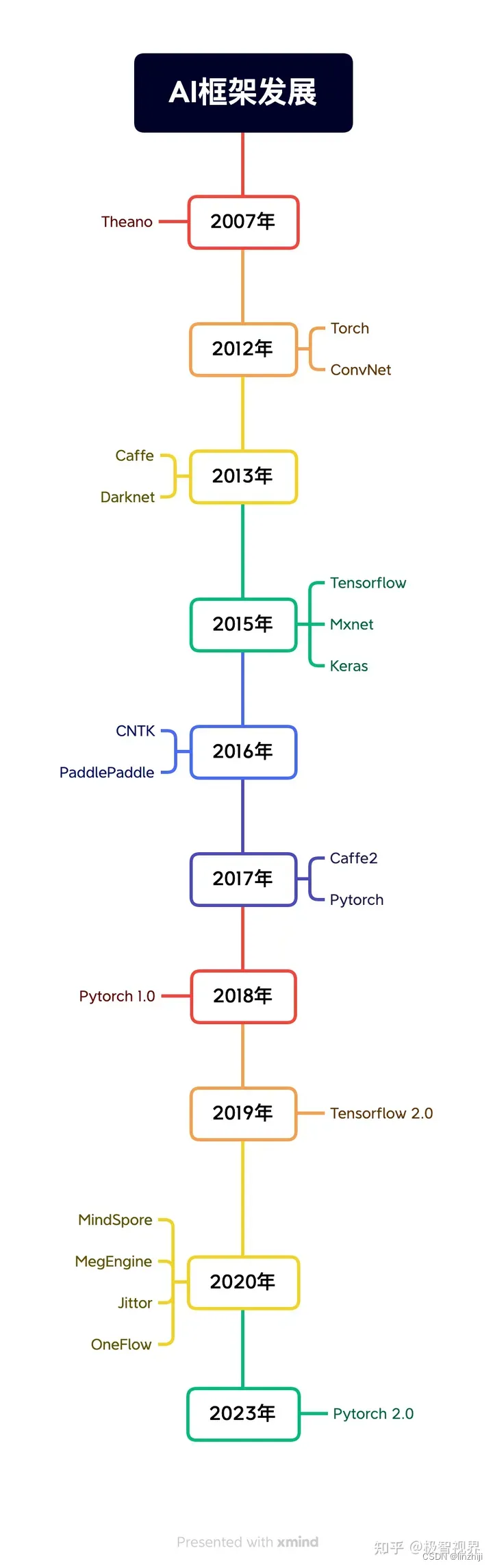 AI 训练框架：Pytorch TensorFLow MXNet Caffe ONNX PaddlePaddle