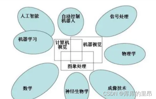 【opencv】<span style='color:red;'>计算机</span>视觉<span style='color:red;'>基础</span><span style='color:red;'>知识</span>