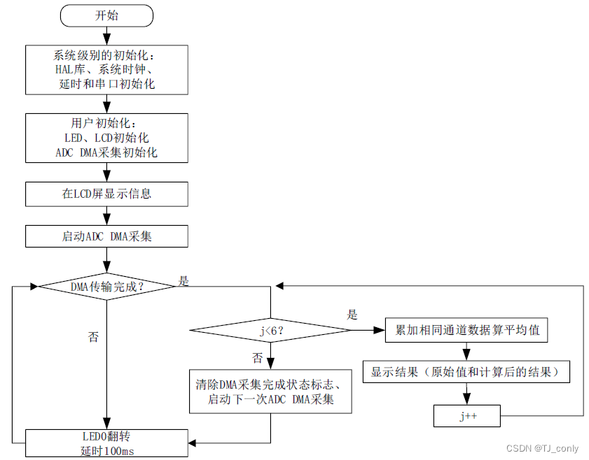 多通道ADC采集（DMA读取）程序流程图