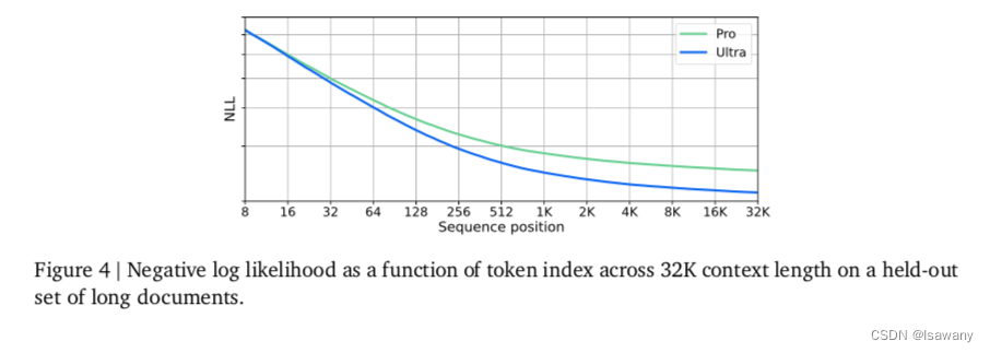 NLL VS token index