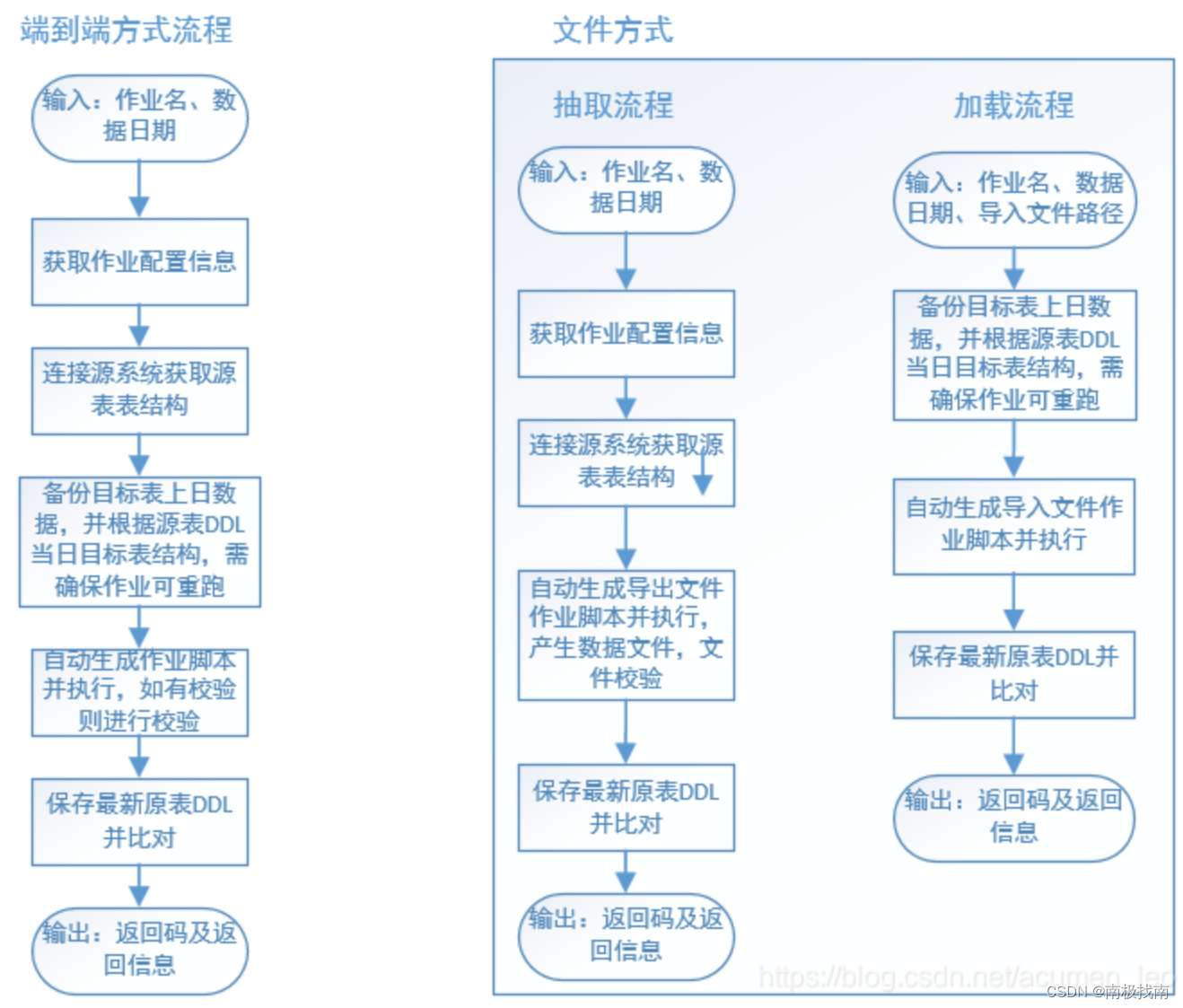 银行数据仓库体系实践（4）--数据抽取和加载