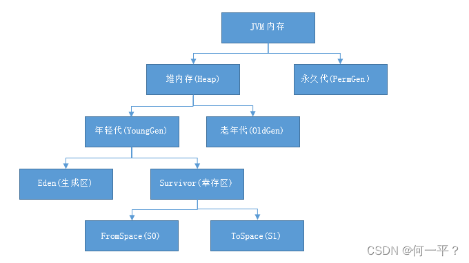 堆内存划分