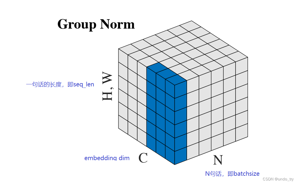 Pytorch常用的函数(六)常见的归一化总结(BatchNorm/LayerNorm/InsNorm/GroupNorm)