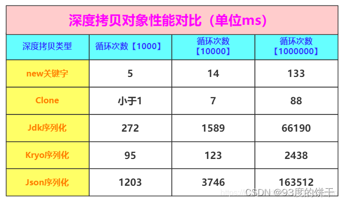 Java几种深拷贝方式比较