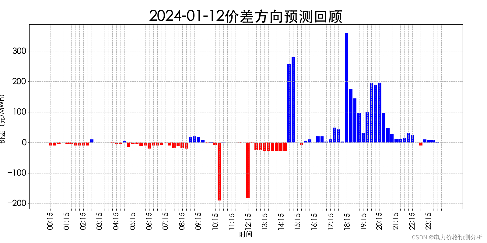 山西电力市场日前价格预测【2024-01-14】