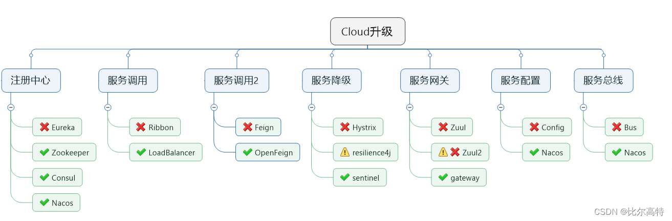 【微<span style='color:red;'>服务</span><span style='color:red;'>核心</span>】<span style='color:red;'>Spring</span> Cloud