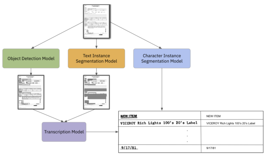 【读点论文】A Survey of Deep Learning Approaches for OCR and Document Understanding