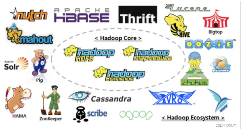 Hadoop<span style='color:red;'>3</span>.<span style='color:red;'>x</span>基础（<span style='color:red;'>1</span>）