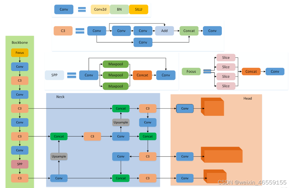 第P9周：YOLOv5Backbone模块实现_yolov56.x中backbone中c3模块里面conv的步幅CSDN博客
