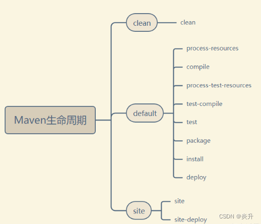 maven之pom中的build标签