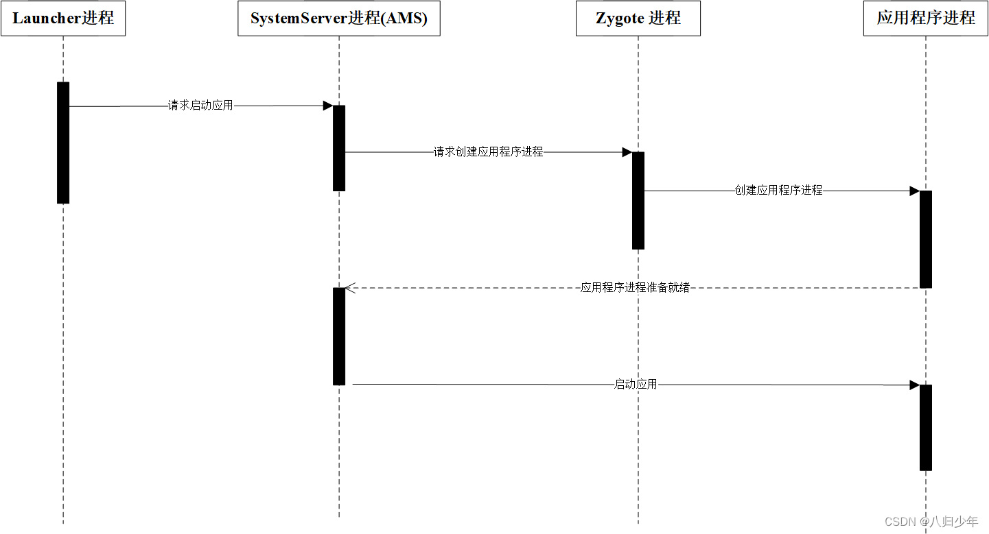 应用启动进程调用时序图