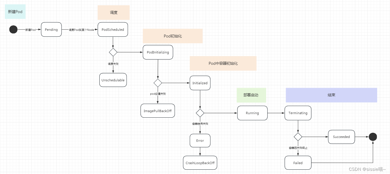 K8S之Pod常见的状态和重启策略