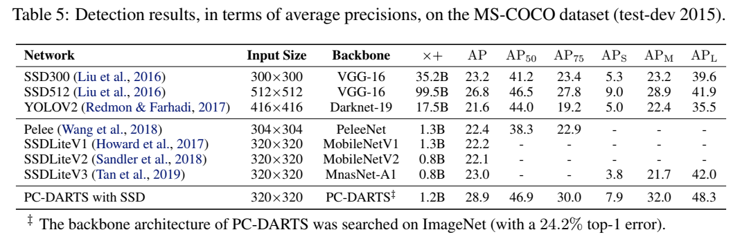 PC-DARTS: PARTIAL CHANNEL CONNECTIONS FOR MEMORY-EFFICIENT ARCHITECTURE SEARCH