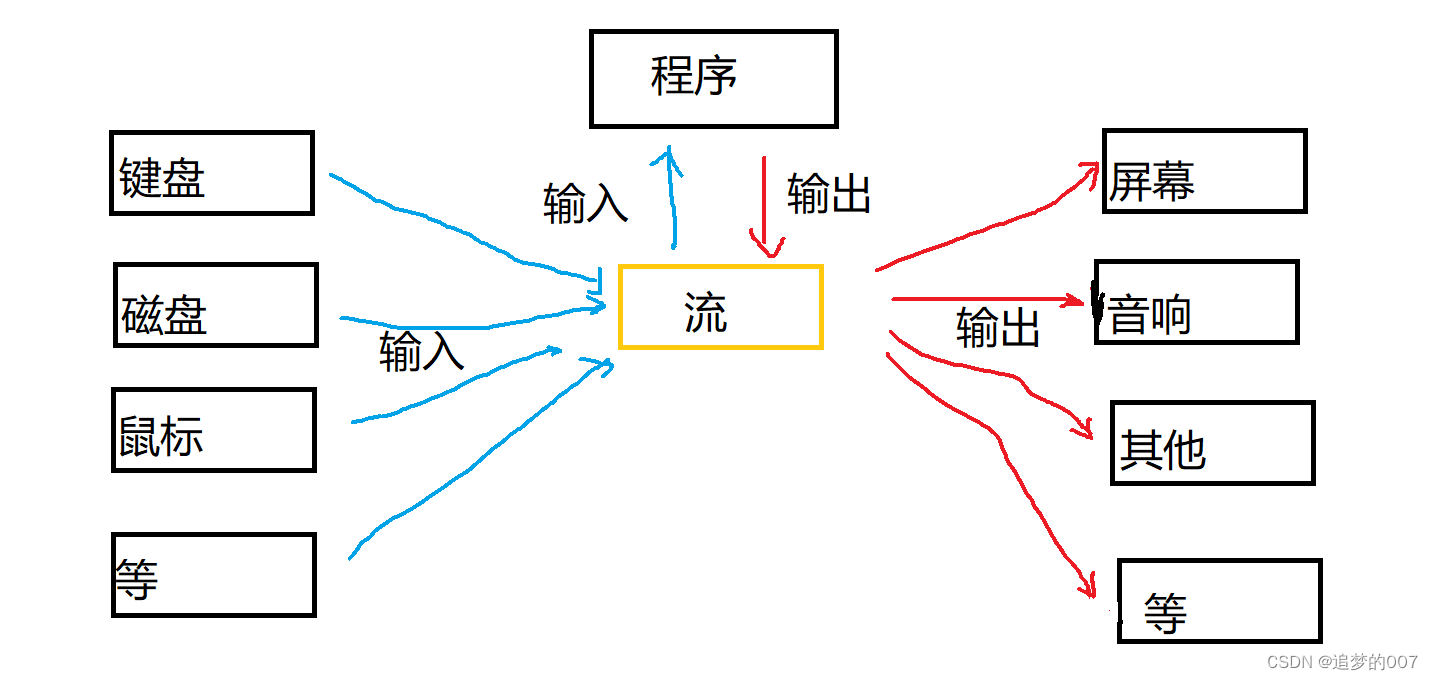 3."流" 与 "标准流"