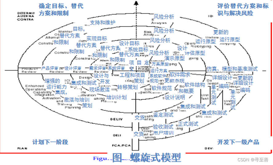 螺旋模型