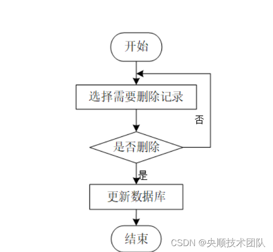 图3-8 删除信息流程图