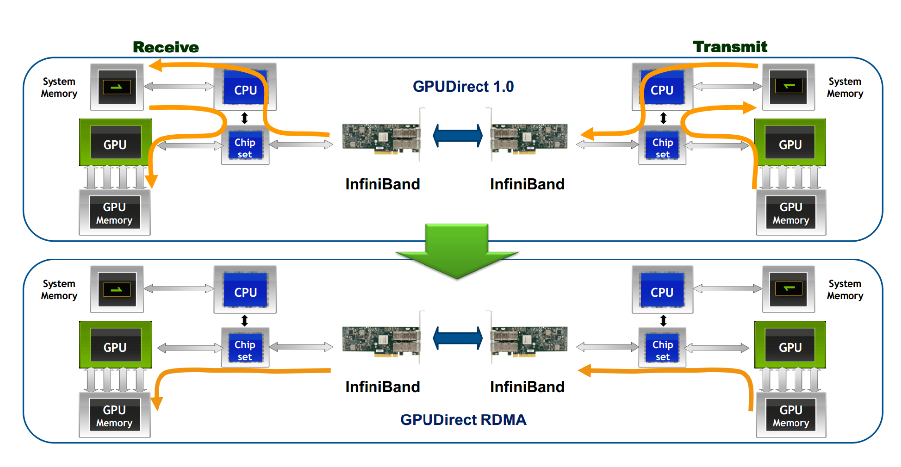 一文读懂RDMA: Remote Direct Memory Access（远程直接内存访问）