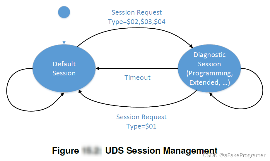 UDS(ISO14229) ———— 0x10(DiagnosticSessionControl)