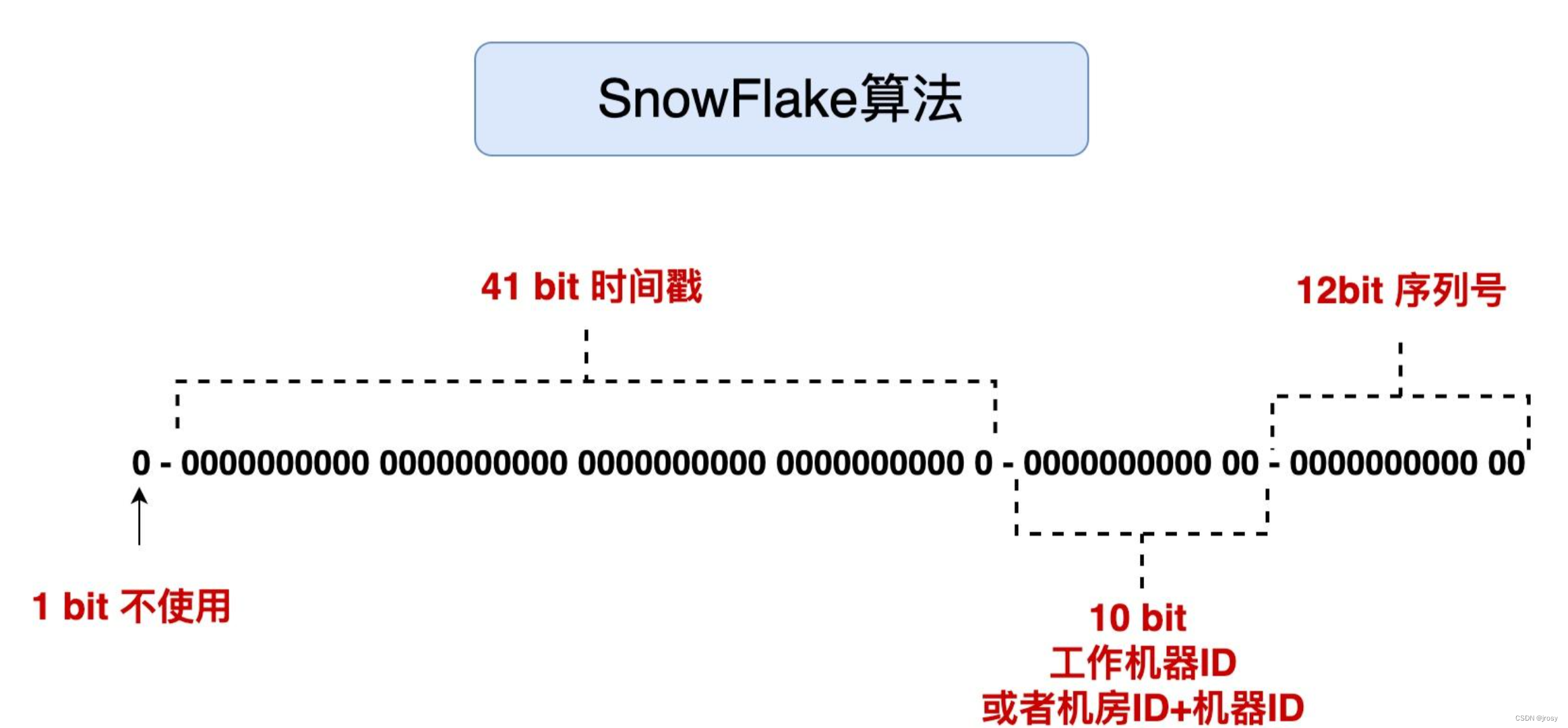 雪花算法Id组成介绍