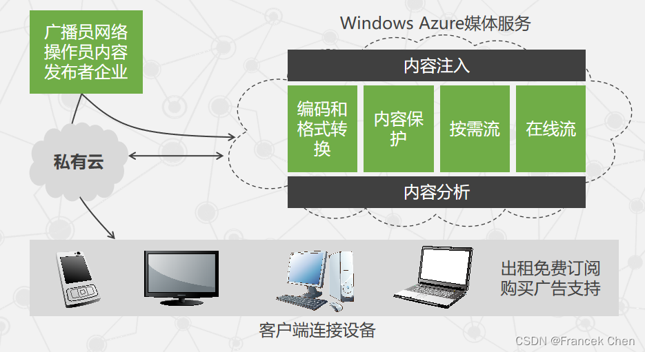 微软云计算Windows Azure（三）