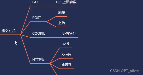 28、web攻防——通用漏洞&SQL注入&HTTP头XFF&COOKIE&POST请求