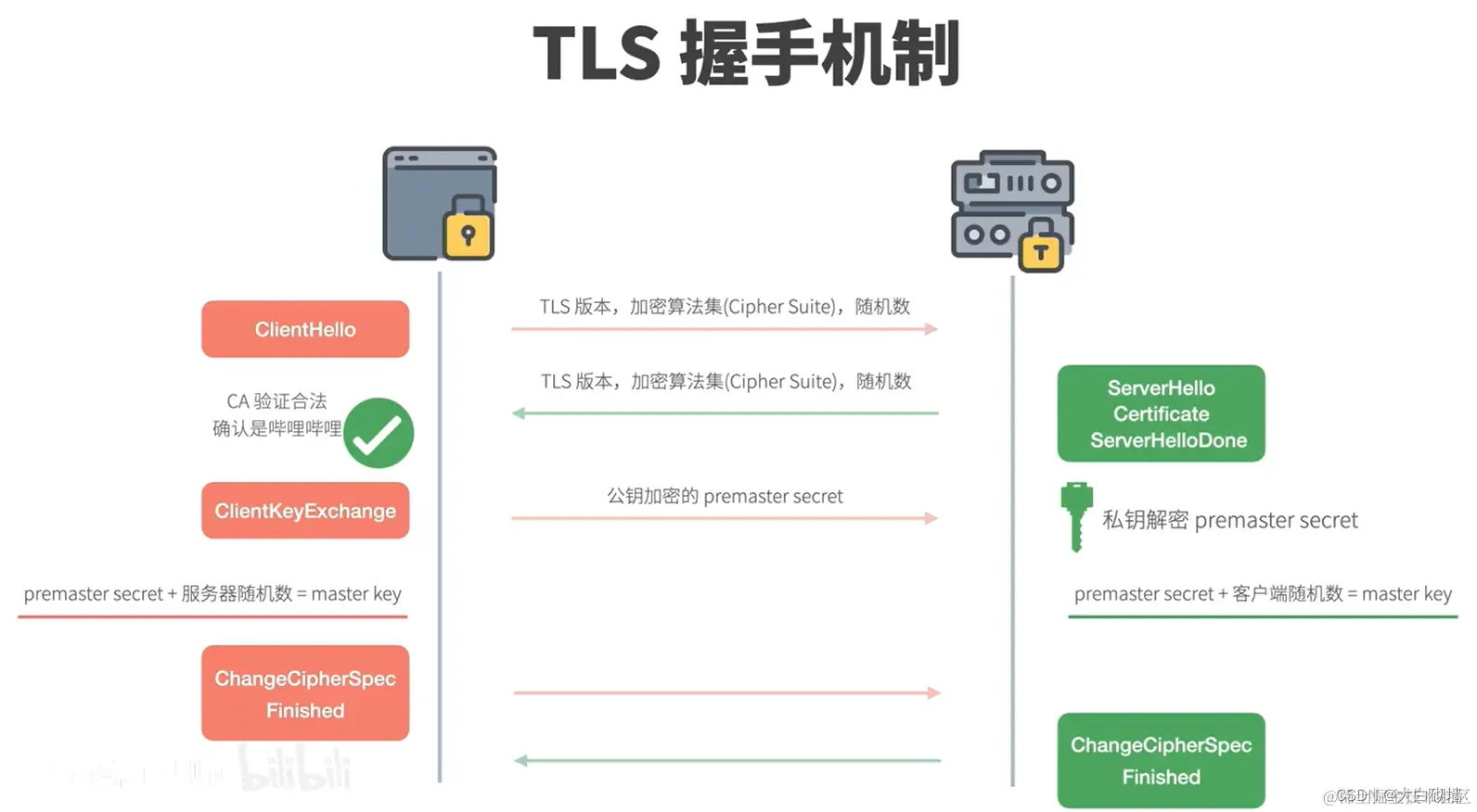 HTTPS 原理和 TLS 握手机制