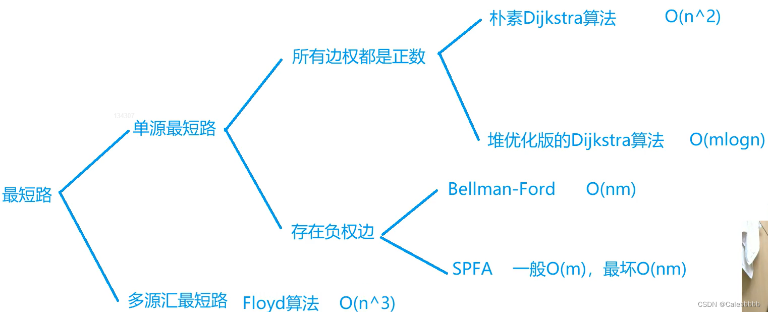 图论 - 最短路（Dijkstra、Bellman-Ford、SPFA、Floyd）