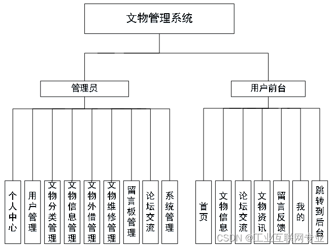 基于SSM+Jsp+Mysql的文物管理系统