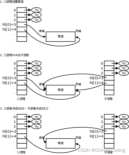 【<span style='color:red;'>Linux</span><span style='color:red;'>学习</span>】<span style='color:red;'>进程</span><span style='color:red;'>间</span><span style='color:red;'>通信</span>