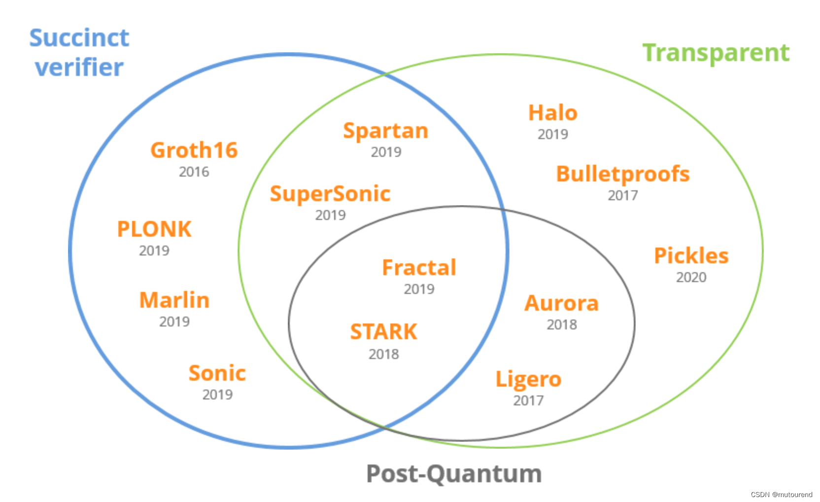 Transparent 且 Post-quantum zkSNARKs