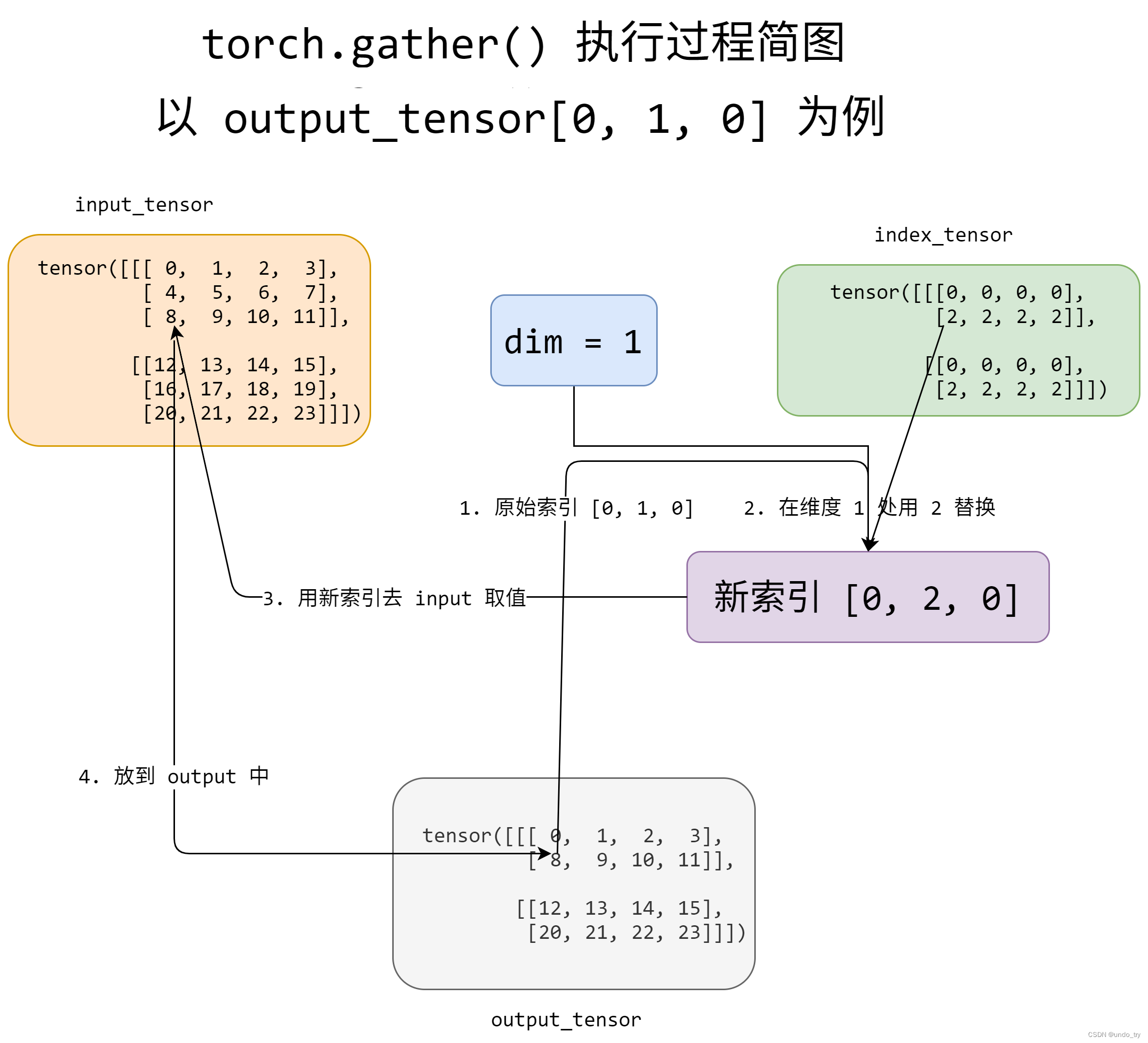 Pytorch常用的函数(九)torch.gather()用法