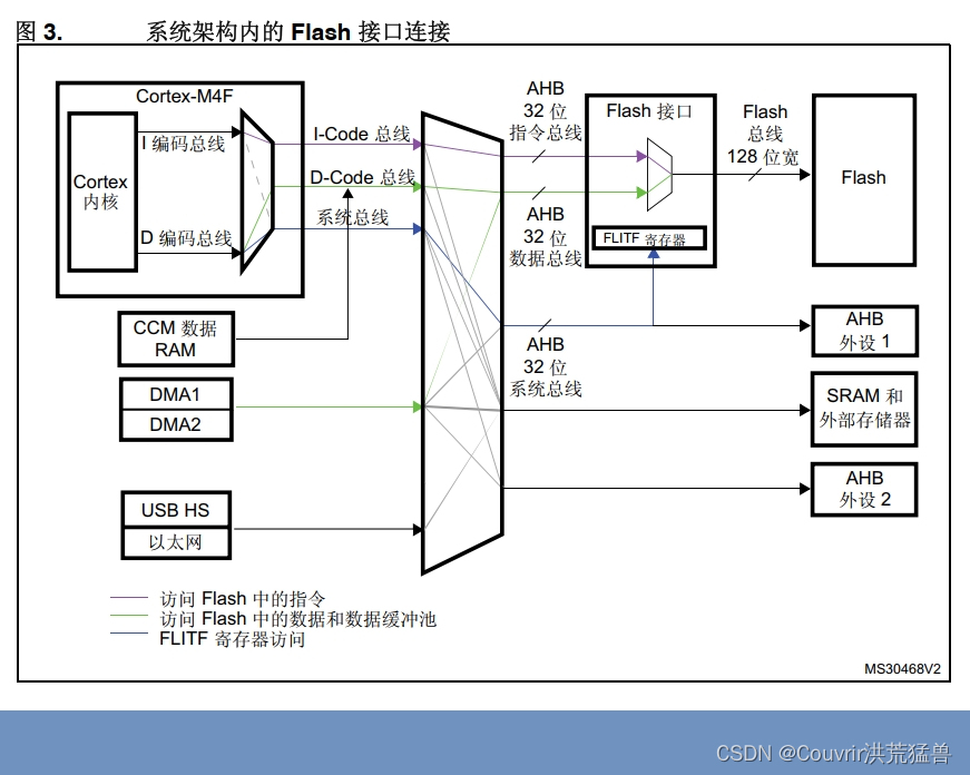 记：<span style='color:red;'>STM</span><span style='color:red;'>32</span>F4参考手册-嵌入式Flash接口、<span style='color:red;'>CRC</span><span style='color:red;'>计算</span>单元