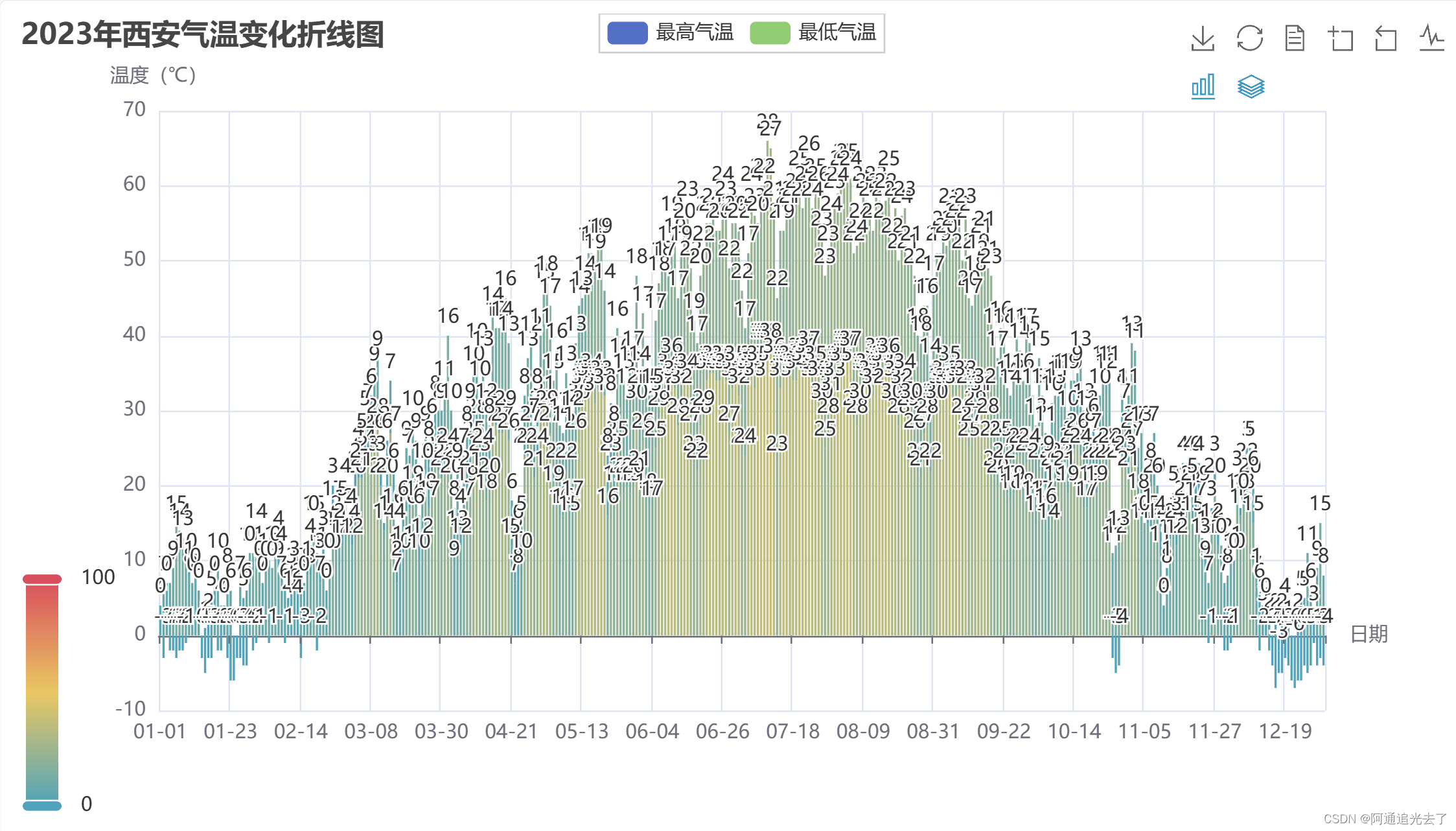 Python爬虫——2023年西安全年气温数据并进行可视化处理