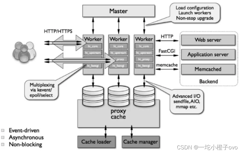 Linux系统——LVS、Nginx、HAproxy区别