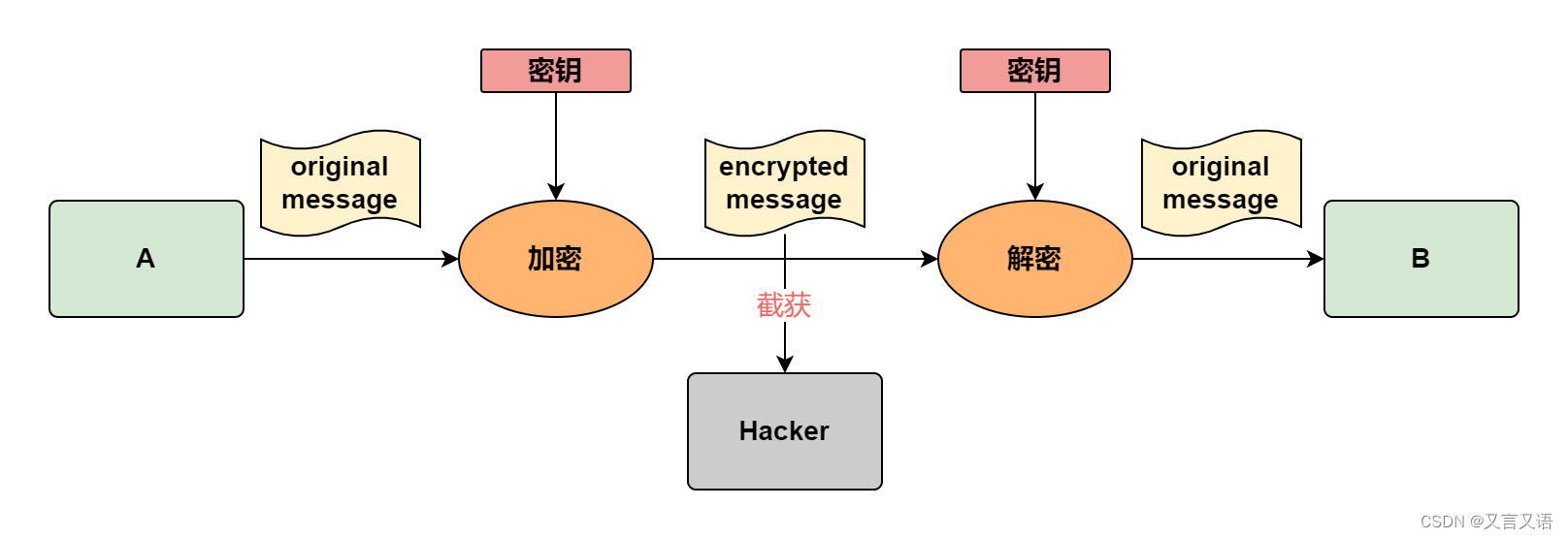 HTTP对称加密