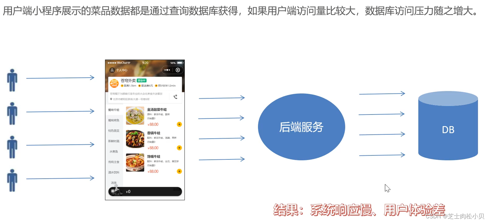 苍穹外卖项目笔记（8）— 缓存商品、购物车功能