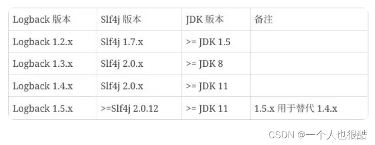 因版本冲突导致logback的debug日志不打印