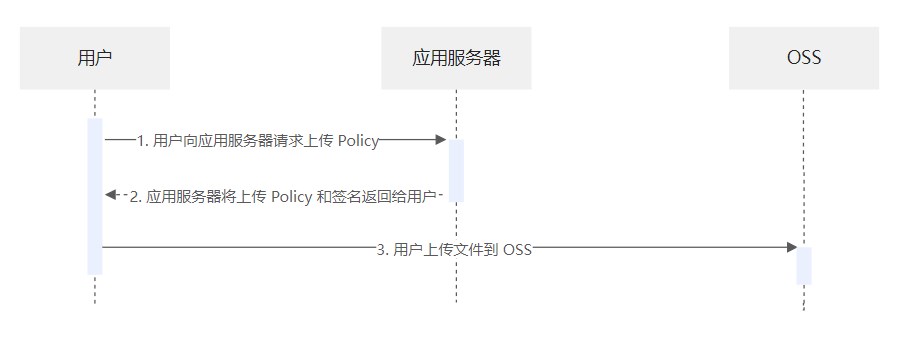 上传文件客户端签名直传