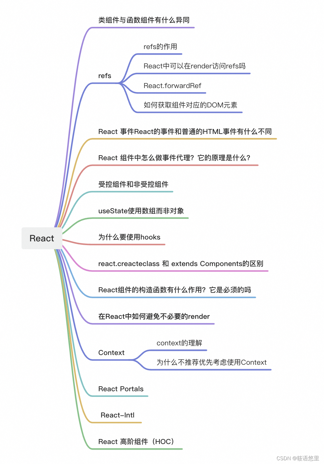 （React组件基础）前端八股文Day6