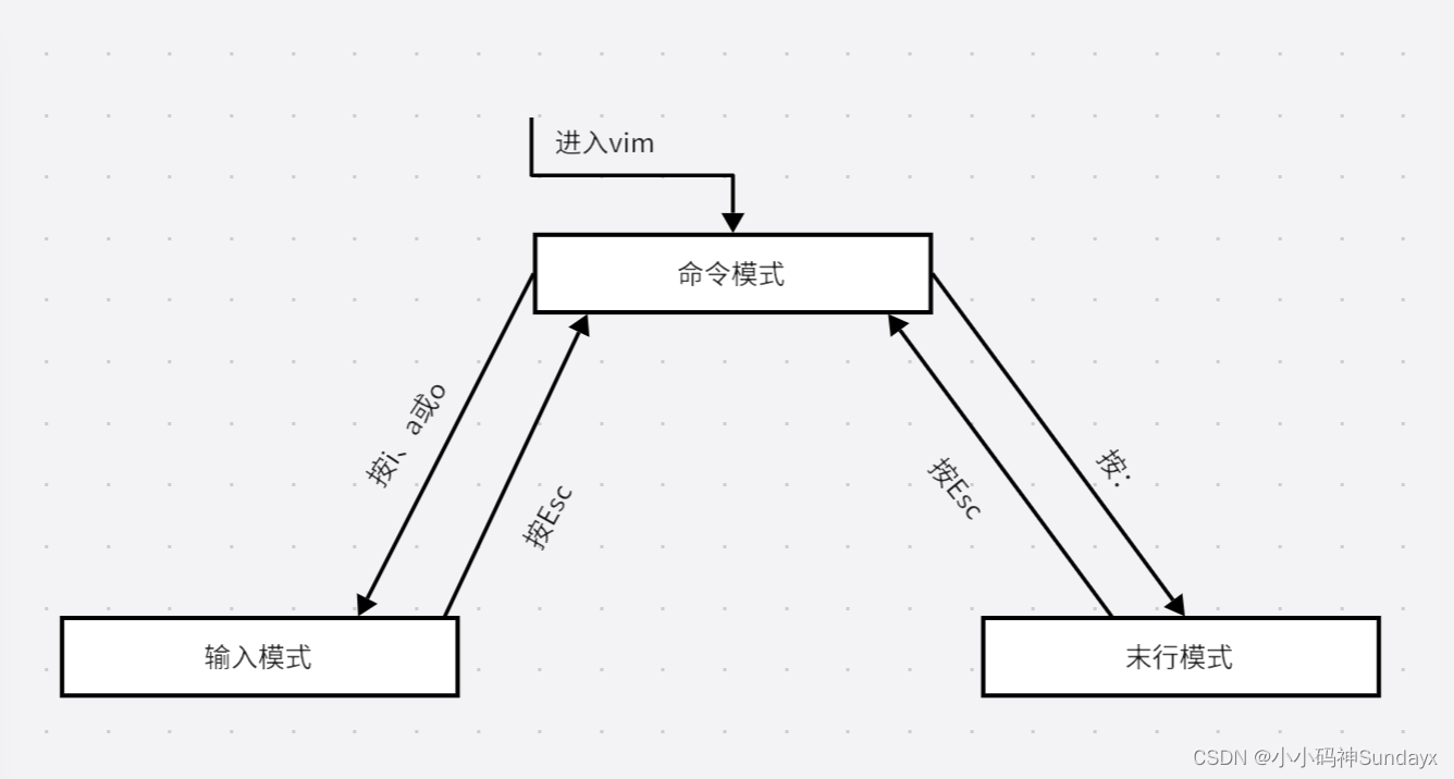 Linux---系统的初步学习【 项目二 管理Linux文件和目录】