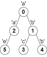 LeetCode-2246. 相邻字符不同的最长路径【树 深度优先搜索 图 拓扑排序 数组 字符串】