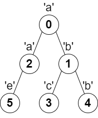 LeetCode-2246. 相邻<span style='color:red;'>字符</span>不同的最长路径【树 深度<span style='color:red;'>优先</span>搜索 图 拓扑<span style='color:red;'>排序</span> <span style='color:red;'>数组</span> <span style='color:red;'>字符串</span>】