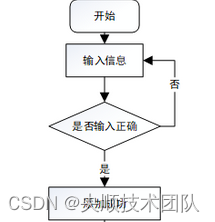 图3-5添加信息流程图