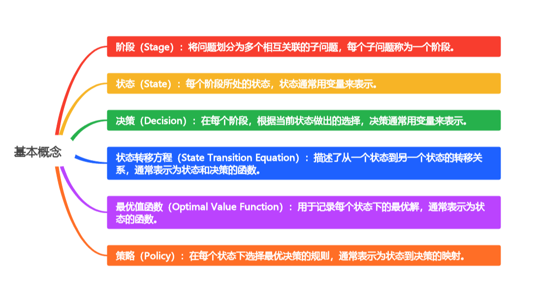 动态规划：解决复杂问题的利器（上）